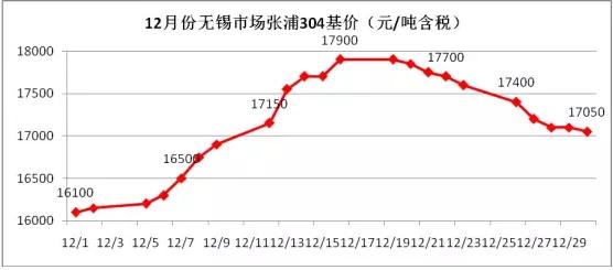 1月份不锈钢价格将弱势盘整