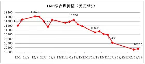 1月份不锈钢价格将弱势盘整