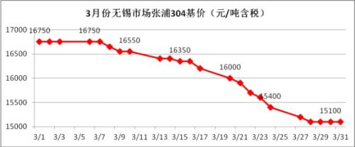 4月不锈钢走势将弱势震荡