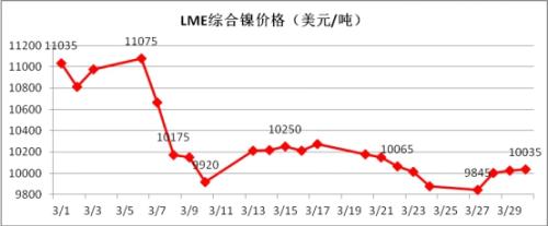 4月不锈钢走势将弱势震荡