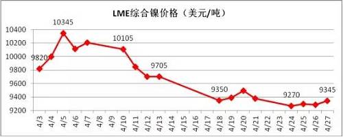 4月伦镍在国内商品极度疲软影响下，其上涨受到明显的抑制， 4月中旬在地缘政治风险以及镍矿供应增加的预期下，镍价表现极其疲软，下旬逐渐完成探底。从技术面看，4月下旬伦镍在9300美元附件得到支撑，价格有望在随后迎来小幅反弹，但上阻力线9800-9900美元附近。随后再向下的概率增加，预计5月上旬，若价格在9300美元附近不能支撑住，有望跌至8300-8500美元区域。