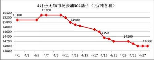 业内部分贸易商认为价格一路下跌，主要源于下游需求没有了，所以要不断低价刺激下游需求，以完成自身的“跑路”。虽然，对于不锈钢需求最大的房地产行业受到政策的轮番轰炸，使得下游需求环比2016年是有减少，但是相比2015年还是相对正常的，只是下游买家，看到不锈钢价格一路下滑，且没有止跌的迹象，观望情绪不断增加，仅仅按需采购。