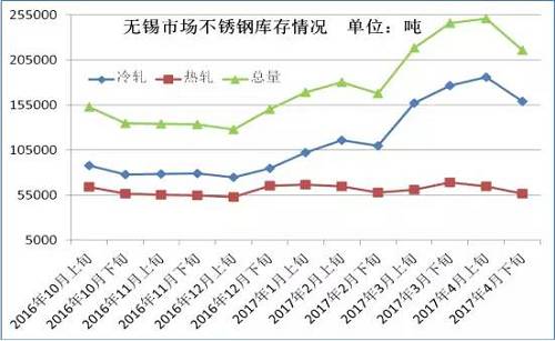 从成本面来看，虽然4月份不锈钢价格下跌已经达到生产成本线，但是以钢厂代表太钢为例，太钢5月中高镍铁招标价为830元/镍，较上月下调60元/镍，仅镍原料成本就下降了500元/吨。预计太钢5月高碳铬铁招标价格在9000元/50基吨，那么将环比上月下跌600元/50基吨，仅铬成本就下跌240元/吨。预计5月份不锈钢成本又将下跌750元/吨左右。