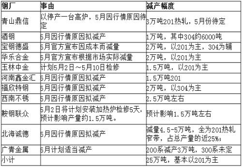 从库存角度来看，无锡市场去库存还可以，但佛山市场去库存不理想，总库存才减少33219吨，库存高位仍旧在36万吨，5月份还将继续去库存。