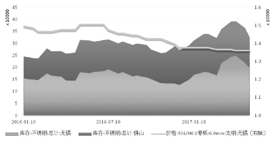 在需求没有明显支撑的情况下，不锈钢价格难言好转，进而压缩不锈钢厂利润，传导至原料端，镍价筑底之路仍漫长。