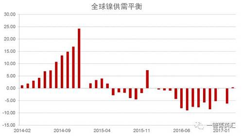 世界金属统计局公布数据显示，2016年全球镍市供应短缺5.15万吨，2015年全年供应过剩7.35万吨。2016年全球精炼镍产量为182.76万吨，需求量为187.91万吨。2016年全球镍表观需求量较前一年增加12.9万吨。最新数据显示，2017年1-3月全球镍市供应过剩3,300吨，2016年全球镍市供应短缺6.2万吨。