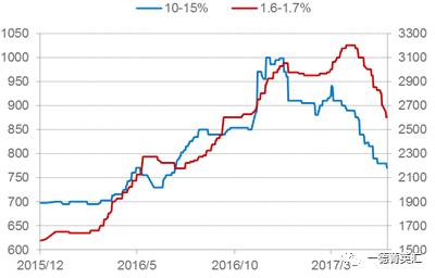 由于环保以及高炉生产成本大幅上升，低镍产量明显下降，低镍铁价格相对坚挺；高镍铁产量现将幅度相对较小，价格受镍板价格影响较大，预计后期高镍铁价格还有下跌空间。