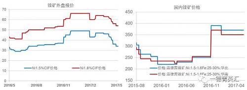 今年以来镍矿价格基本稳定，尽管镍价低位曾回到去年下半年的低位震荡区间，但是由于菲律宾环保审查矿山被关的持续炒作，加之国内港口镍矿库存持续下跌，国内镍矿价格支撑较强，并未因镍价的大幅下跌出现较大幅度的下跌。目前外盘期货镍矿价格已经出现了大幅下跌。我们预计，随着菲律宾镍矿主产区雨季结束，国内镍矿供应偏紧状况得到缓解，镍矿价格获得的支撑会减弱，国内矿价下跌的可能性较大。