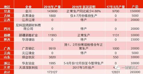 国内总产能26.5万吨，金川产能15万，占比56.6%。甘肃地区5月份电解镍产量略有减少，相比4月份产量下滑3%。新疆新鑫5月份电解槽维护完毕，电解镍镍生产恢复正常,自4月份750吨增长至1131吨。吉恩镍业、浙江华友钴业电解镍继续暂停生产。