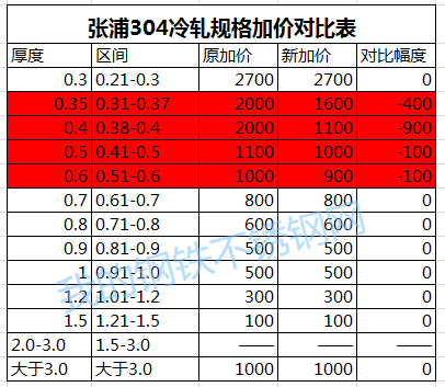 张浦304冷轧规格新加价表,无锡不锈钢,无锡不锈钢板,无锡不锈钢市场,无锡不锈钢板价格