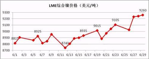 6月伦镍盘价在连续三个月阴跌后有阴转晴。镍现货价格跟随期镍的上行而上涨，同时镍铁行情在镍价上涨的带动下出现逆转上扬。太钢7月份高镍铁采购价格现已敲定为790元/镍(含税到厂现付)，环比上月上涨20元/镍；本周张浦高镍铁采购价格上涨至815元/镍，环比上周上涨25元/镍。近期，期镍涨多跌少，对镍铁行情形成较强支撑。