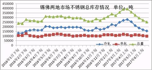 6月份下旬第一波上涨，虽然低库存的贸易商订货火爆，但是一大半的订货都是以期货为主，导致实际现货流入市场有限，很快就被分销到下游，使得6月份下旬库存进一步下降。第二波月末上涨开始，下游用户还是有被促动下单，所以到时前期的期货入市也未必会大幅增加库存，7月市场走势总体均价环比6月下跌的可能性不大，很有可能震荡上行，涨一波跌一波，总体上行。