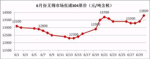 从6月的走势图可以看到，月中304价格触底反弹，价格一度上冲至13700元/吨，而月底市场报价再次走高，并且冲破前期高位，民营钢厂304冷轧直冲14000元/吨，国有和合资钢厂304冷轧已经突破14000元/吨。