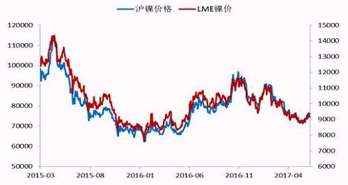 今年2月份以来，镍价震荡下行，震荡至71000点附近获得支撑，此轮下跌已经吃掉了自去年底部上行以来的90%的涨幅，在这期间，镍价主要受宏观层面美元走势、国内资金面状况以及印尼放松镍矿出口，菲律宾环保审查情况的左右。