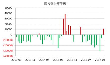 WBMS最新数据显示，国内冶炼厂/精炼厂镍产量较2016年减少2.6万吨，表观需求量较上年下降10.7万吨，主要由于俄镍进口量下降。