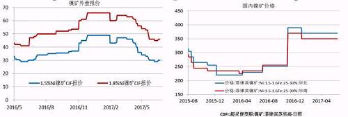 今年二季度由于镍价走势较差，镍矿价格也在二季度震荡下行，中镍由50美金的高位跌至30美金，接近其成本线，目前，在矿商惜售挺价以及运费上涨的共同作用下，镍矿价格出现回升。但是由于印尼镍矿放松出口、菲律宾也处于出矿旺季，预计在菲律宾雨季来临前，镍矿价格高涨的概率较小。