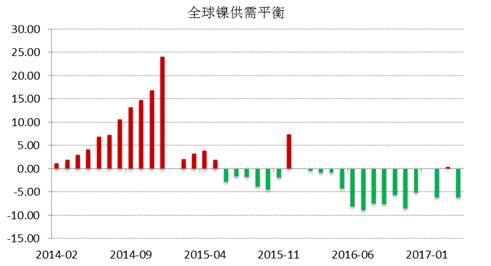 WBMS公布的最新数据显示，2017年1-4月全球镍市供应短缺3.53万吨，2016年全球镍市供应短缺6.2万吨。INSG公布的最新数据显示，全球精炼镍供应缺口在4月份缩窄至2.24万吨，因来自印尼和中国的精炼镍产量跳增。