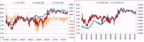 今年二季度以来，人民币升值，美元/人民币震，镍内外比值也随之震荡下行，进口盈利窗口持续关闭，但是我们可以看到整个二季度镍现货进口亏损并不大，后期贸易上依旧可依据此数据监控把控进口时机。