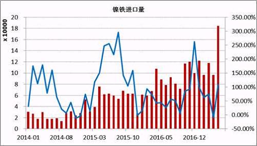 数据显示，2017年5月镍铁进口量为184066吨，同比增长108%。1-5月份累计进口量同比增长59.37%。其中来自印尼的158130吨，同比增长165.3%，1-5月份累计从印尼进口增长76.43%。国内镍铁企业减产造成的缺口主要通过印尼进口来弥补，后期印尼镍铁项目继续投产，在期不锈钢项目未落地之前，大部分依旧出口到中国。