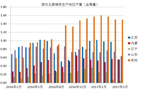 数据显示，国内镍铁企业2017年6月产量为66.16万吨，环比增加4.45%，者和金属量为3.265万吨，环比增加5.02%。其中高镍铁环比增幅较大，主要原因是，江苏、山东地区规模工厂提高产量。由于环保以及成本因素，二季度国内镍铁企业开工率较低，内蒙、辽宁地区只有15%左右的开工率，山东、江苏等地业之后30%。目前镍铁价格有所回升，后期镍铁生产企业开工率有望提高。