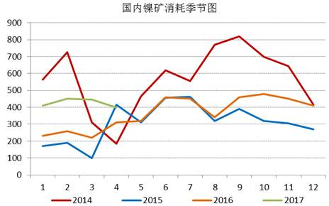 通过追踪国内镍矿消耗季节图，我们发现三季度，镍矿消耗是会逐渐增加的，通过我们对镍铁生产企业的追踪，目前镍铁生产企业开工率依旧处于低位，当前镍铁成本的下行叠加镍铁价格的上涨，镍铁生产企业亏损缩窄，山东地区KERF工艺甚至出现盈利，后期镍铁企业复产具备动力，我们预计三季度镍矿消耗月均量在500万吨附近。