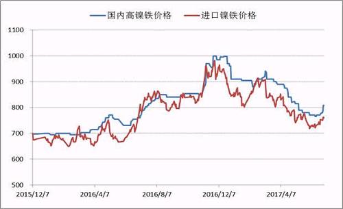 目前,高镍铁价格会升至840附近,后期不锈钢企业500_305