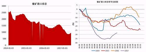 截止6月底，国内主要港口镍矿库存为941万吨，较前期842万吨的低位有了明显增加，主要得益于印尼镍矿出口政策放松，菲律宾前环境部长被解聘，进口量增加；同时国内二季度由于环保因素以及成本因素，大部分镍铁生产企业停产减产，对镍矿需求减少。预计三季度港口镍矿库存依旧会持续“蓄水”。