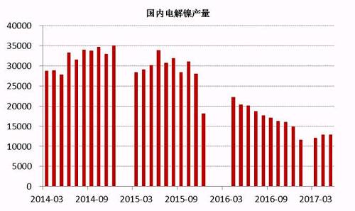 2017年6月中国电解镍产量约为13245吨，较5月产量12831吨增长3.22%。从历史数据我们不难看出，年内几个月国内电解镍产量较去年同期有明显的下滑趋势，这主要是由于镍价在经历了去年的上涨之后，持续低迷，企业处于亏损状态之下，生产积极性不高。