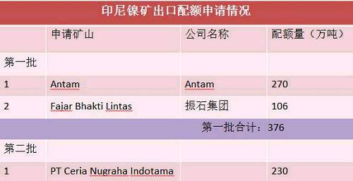 目前第二批申请出口配额并获得批准的只有一家企业，配额量230万吨。截止六月底，印尼已出口9船，Fajar 5船，antam4船。 Antam公司已经向政府提交第二份出口申请，公司申请出口另外370万湿吨红土镍矿，第二批出口配额将被分配给其他的市场，包括与日本的长协。