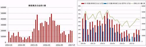 国内精炼镍自去年下半年以来进口量是持续下降，这与我们之前的预判是一致的，主要原因还是俄镍，我们知道，精炼镍的进口中，我们主要来自俄罗斯，2016年上半年，LME镍进口盈利窗口断续打开，俄镍进口量大幅增加，甚至超过了俄镍自身的产量，俄镍产量限制且今年以来，镍进口盈利窗口并未打开过，预计后期精炼镍的进口量同比依旧会下降。