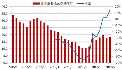 进入2017年以来，全国主要地区镍铁库存基本持稳，维持在15-20万吨上下，由于去年同期库存较低，未来三季度预计镍铁库存增速加快。