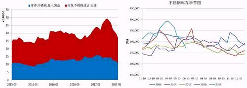 无锡、佛山两地不锈钢库存在5月中旬达到峰值，主要是前期不锈钢厂利润可观，生产企业开工率较高，而下游需求迟迟未发力导致库存大量积压。而后不锈钢库存大幅下降，目前回两地库存总量回归至27万吨，从季节性分析图中可以看到，后期不锈钢是有补库需要的。