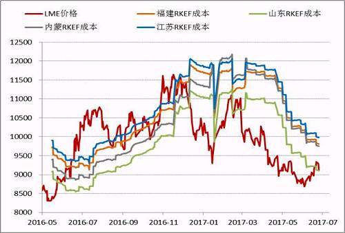 近期随着镍价的进一步反弹，国内镍铁价格也再度回升，根据目前的数据，部分电炉企业已经出现盈利，这为三季度镍铁生产企业复产、镍铁产量上升打下伏笔。