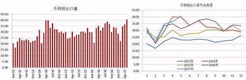 我们知道，我国的不锈钢产量以及消费量均占到全球的半壁江山，国内一部分不锈钢销往国外，这部分占到产量的近20%，近几天，多个进口国对中国不锈钢出口实施反倾销，但是中国不锈钢利用自身的价格等优势在出口方面持续增长。2017年前5个月出口总量162.68万吨，国内总产量在912万吨，占比18%，与去年同期出口量相比，涨幅达8.59%。从不锈钢出口季节走势图可以看出，三季度不锈钢出口量会存在上涨需求。