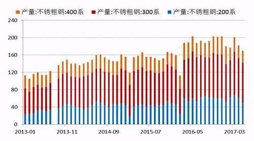 2017年5月份国内27家主流不锈钢厂粗钢产量为178.21万吨，环比4月份减少10.76万吨，降幅为5.69%；同比去年期减少37.79万吨，降幅为17.5%。5月份减产主要是由于鞍钢联众、酒钢、宝钢德盛、华乐合金、玉林中金、河南鑫金汇、福欣特钢、西南不锈等进行检修而减产造成。进入六月后，德龙复产而增加，同时成本下降个别钢厂产量提高。预计6月份总计划产量将达190万吨水平，环比增7%，同比降4%。