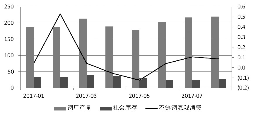 近期，宏观氛围转暖，房地产销售面积累计同比增幅有所走高。而不锈钢在经历了三个月的去库存之后，6月底、7月初中下游集中补库，助推不锈钢价格上行，进而使得钢厂利润增加，对作为原料的镍金属形成支撑，镍价高位运行。