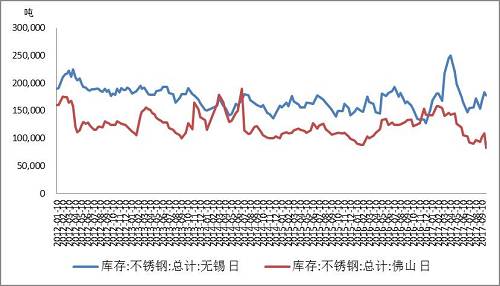 主要不锈钢市场库存变化
