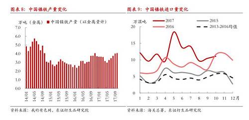 综上所述，现阶段国内镍铁冬季限产不及预期，市场对供给增长的担忧有所加剧，在国内镍铁企业盈利尚未大幅缩减的情况下，我们认为产量出现明显收缩有一定难度，整体判断12月份国内镍铁产量折合金属量仍会在3.8万吨以上，整个原生镍供给仍将处于年内较高水平。值得注意的是，不排除重污染天气出现，政策限产力度增大的可能性，同时，如果镍价遭遇大幅下跌，而镍铁厂利润显著收缩，产量环比则可能出现较大收缩。