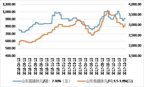 镍铁价格显著回升，低镍铁上涨相对显著