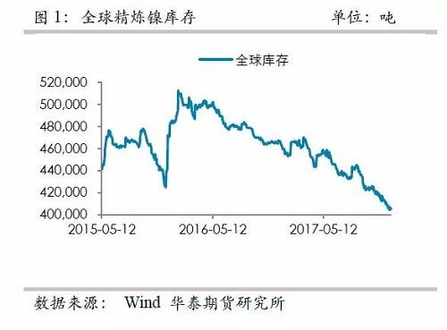 中国精炼镍供应的渠道更为狭窄，目前镍仓单已经降低至3万吨左右，并且从供需平衡表测算，除非印尼不锈钢二期立即到来，否则供需依然是短缺的，镍仓单下降的格局不变， 镍交割压力越来越大。