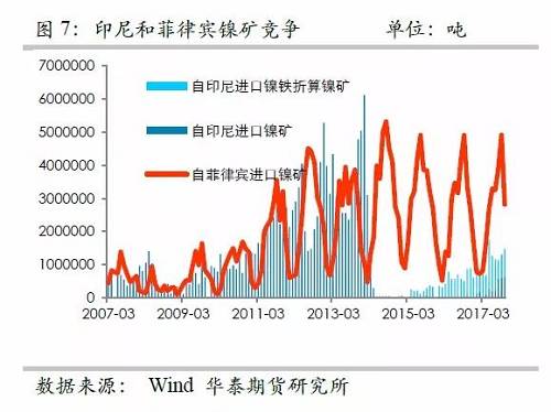 另外，目前镍铁冶炼的利润已经回归较低的位臵，未来镍铁镍矿整体变化取决于镍矿，因此，整体镍铁镍矿环节成为镍价的拖累力量。