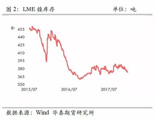 策略报告 | 镍价实现反弹逻辑，需要静待印尼不锈钢冲击