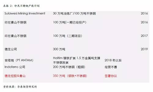 不过，国内不锈钢企业已经严阵以待，自9月份300系不锈钢产量为应对印尼一期下降之后，基本上没有恢复，导致现货300系不锈钢 12月份出现明显的紧张，从当前的格局来看，国内不锈钢企业没有明显的增产打算，整体市场份额已经为印尼二期预留，另外，中国不锈钢终端市场依然是以增长预期为主，特别是不锈钢价格预期被长期压制，我们认为低廉的价格将吸引消费升级，终端市场份额的增长将自然的消除印尼二期不锈钢的影响。