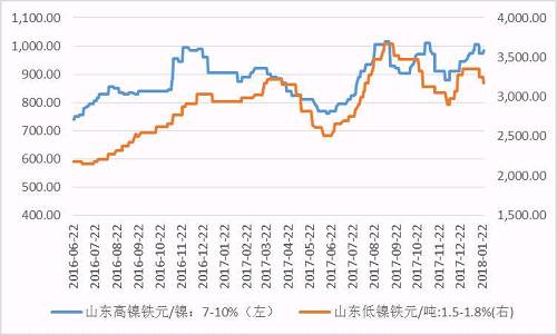 镍铁价格震荡分化