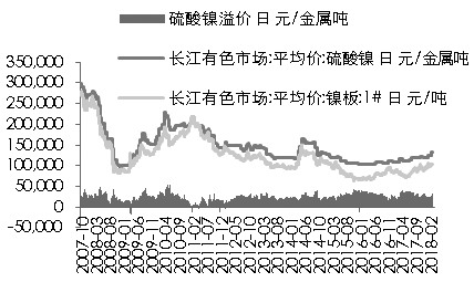 图为硫酸镍对镍价溢价