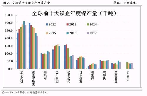 研客专栏 | 镍企耐心有限，镍供应收缩难以逆转