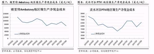 上述几家主流镍企除了谢里特国际公司和淡水河谷披露了净现金成本外，其他公司财报均未披露。尽管净现金成本受某些因素影响上下波动，但整体呈现逐步下降趋势。从镍行业平均净现金成本来看，当伦镍价格稳定在13000美元/吨时，绝大部分镍企略有盈利。其中也不难发现，部分规模较大的镍企净现金成本非常低，即使镍价长期低于8000美元/吨以下，也能维持较强的盈利情况。在这种情况下，所谓的成本支撑的意义并没有那么大。