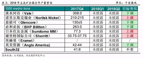 2017年底境外主流镍企发布2018年产量预期，从表2可以看出，由于镍价上涨过于缓慢和镍项目盈利有限，前四大镍企中有三家下调了2018年产量预期，仅诺镍上调了产量预期，这也证实了未来镍供应紧张的格局难以改变。其中，不少企业寻求转型升级，虽然缩减未来镍产量预估，但依然看好电动车需求带来的镍矿中长期展望，在资产配置中增加硫酸镍的投入。